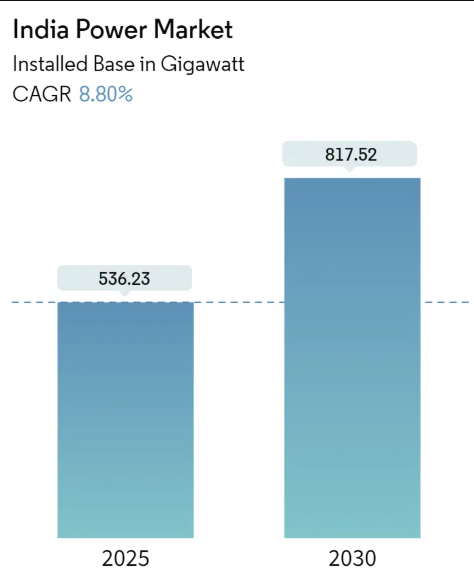 India Power Market Size India Power Market Summary